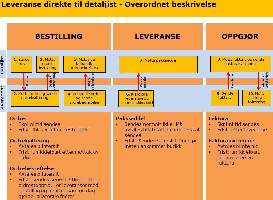 Fig 222 Områder hvr bilaterale avtaler kan inngås: Om Ordrekvittering skal sendes Om Ordrebekreftelse skal sendes Frist fr rdrebekreftelse