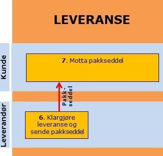 204 Utarbeide dkumentasjn, sende g mtta EDI Pakkseddel Fig 232 Utarbeide dkumentasjn STAND stiller ingen direkte krav til hvilken dkumentasjn sm skal følge eller dkumentere en leveranse, fruten at