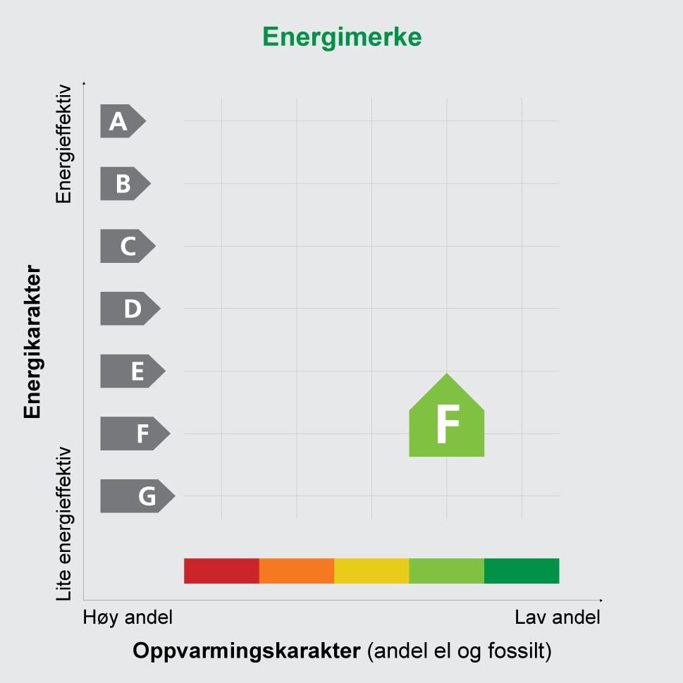 Bygningens identitet og eierforhold er ikke bekreftet fra Matrikkelen Energimerket angir bygningens energistandard. Energimerket består av en energikarakter og en opp- varmingskarakter, se figuren.