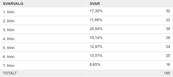 RESULTATER FRA UNDERSØKELSEN Q1: Hvilket trinn har du barn på?