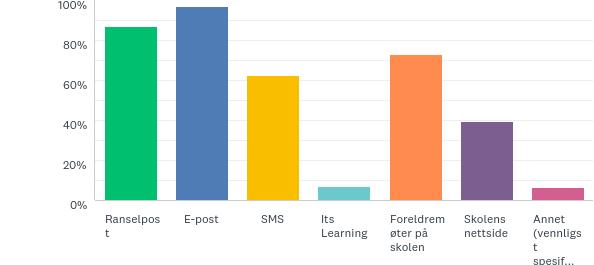 Q4: Hvilke informasjonskanaler har du så langt i dette skoleåret fått info gjennom (flere