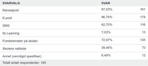 E-post, ranselpost, foreldremøter på skolen og SMS er de fire hyppigst brukte
