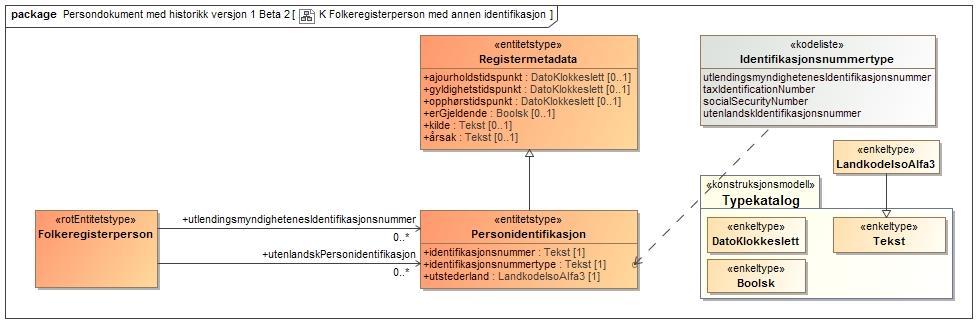 Informasjonselement Beskrivelse Statsborgerskap statsborgerskap ervervsdato en betegnelse for et forhold til et land som innebærer at man har visse rettigheter og plikter som følger av lovgivningen i