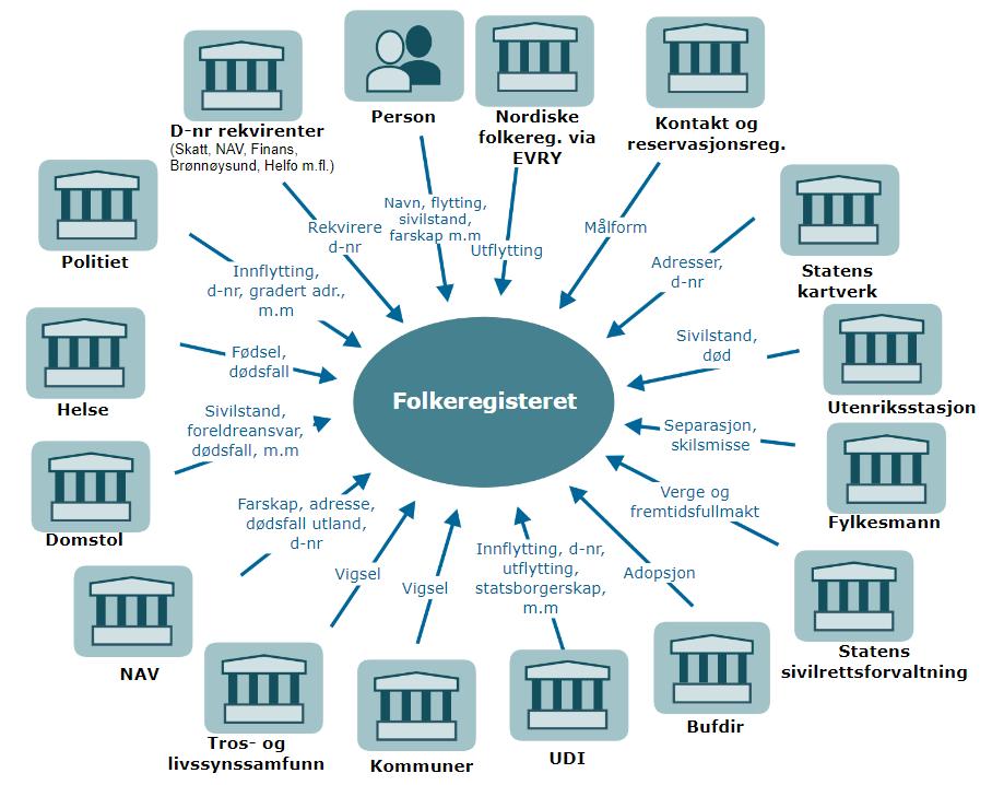 2 Folkeregisterets omgivelser Med omgivelser mener vi alle aktører utenfor Folkeregisteret. Dette gjelder andre aktører i Skatteetaten, f.eks.