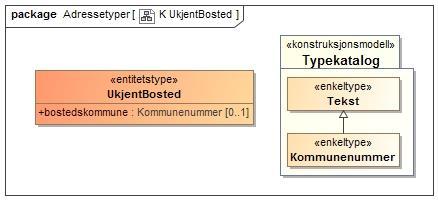 adressetilleggsnavn nedarvet bruksnavn eller navn på en institusjon eller bygning, brukt som del av den offisielle adressen poststed geografisk inndeling av postmottakere Datatypen Poststed er