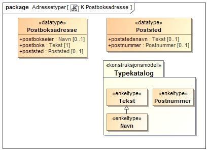 Informasjons-element Beskrivelse Postboksadresse postadresse til en postboks postbokseier den som leier postboksen fra eier av postboksanlegget postboks identifikator på postboks som består