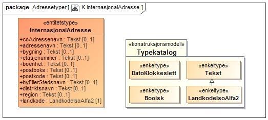 en tekstlinje med adresseinformasjon i forenklet adresseformat for postadresse En en-dimensjonal tabell med