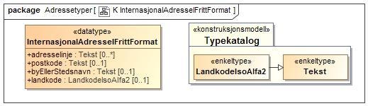 5.25.9 InternasjonalAdresseIFrittFormat Informasjons-element Beskrivelse InternasjonalAdresseI FrittFormat Denne adressetypen ble opprettet for å kunne motta postadressen i utlandet fra DSF ved