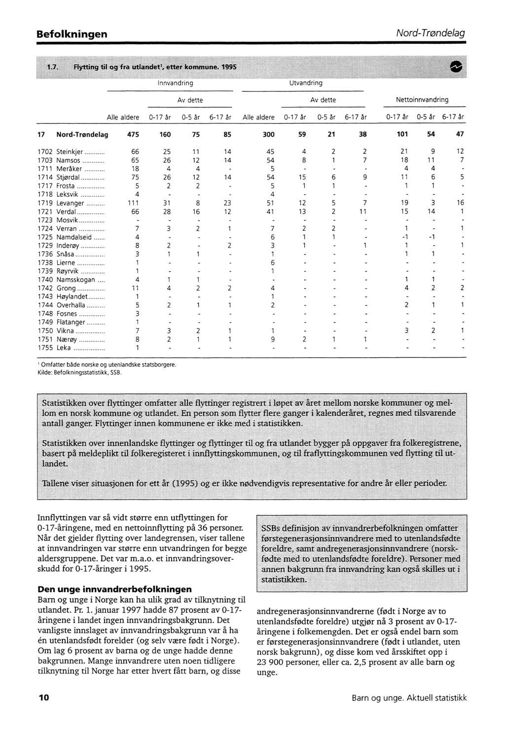 Befolkningen Innvandring Av dette Utvandring Av dette Nettoinnvandring Alle aldere 0-7 år 0-5 år 6-7 år Alle aldere 0-7 år 0-5 år 6-7 år 0-7 år 0-5 år 6-7 år 7 475 60 75 85 00 59 8 70 Steinkjer 66 5