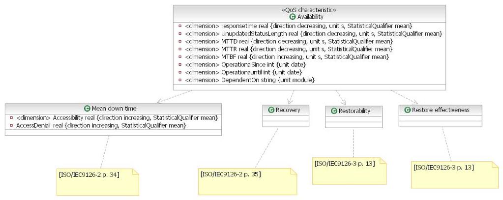 Conceptual VA quality model - availability Def.: the capability of the software product to be in a state to perform a required function at a given point in time, under stated conditions of use.