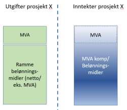 definert i bypakkeprosjekter er inklusiv MVA. Refusjon av mva.komp er en del av partenes egenandel. Dersom refusjon mva.komp. totalt sett er mindre enn vedtatt egenandel, må resterende egenandel finansieres av egne midler.