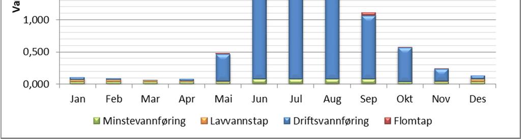 Tabell 2: Elektromekanisk for Elektriske anlegg GENERATOR Ytelse MVA 8,3 Spenning kv 6,6 TRANSFORMATOR Ytelse MVA 8,3 Omsetning kv 6,6/22