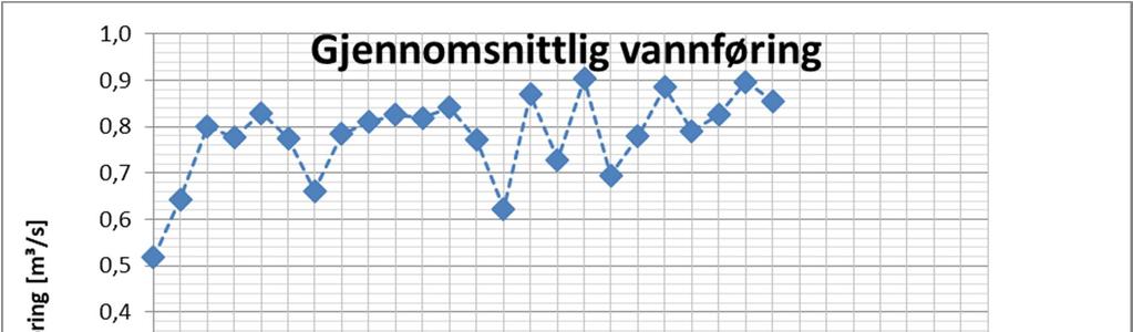 Figur 2: Flerårsstatistikk vannføring, årsmiddel Figur 3: