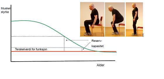 Reservekapasitet: Trening gir økt reservekapasitet og redusert sårbarhet.