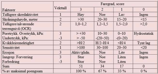 3.6 Faregradsevaluering av området Faktorer Vekttall Score Produkt Merknad / vurdering Tidligere skredaktivitet 1 3 3 Området er en rasgrop Skråningshøyde, meter 2 2 4 Over 26 meter fra topp til bunn