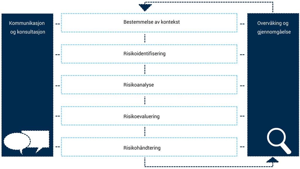 5.5 Oppsummering og sammenstilling av vurderinger Side Side 25 av 33 Under følger en forenklet oversikt over den komparative analysen som er gjort med de ulike alternativene.