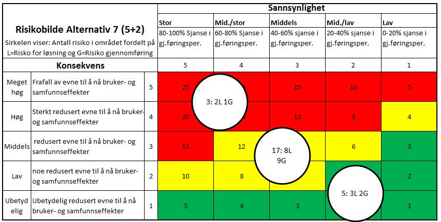 Side Side 28 av 33 De samme identifiserte uønskede hendelsene ble vurdert i alle de 4 alternativene, for å få frem forskjellen i samlet risiko ved de ulike alternativene.