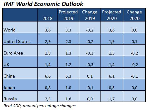 Svakere økonomiske utsikter Nedsiderisikoen for den globale økonomiske veksten har økt, blant annet som følge av handelskonflikt og politisk uro, og IMF anslår i sine siste prognoser at veksten vil