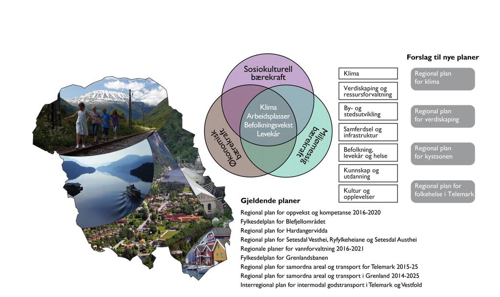 Bærekraftige Telemark (2010-12, 2012-16 og) 2016-20 med attraksjonskraft for bedrifter, besøk og