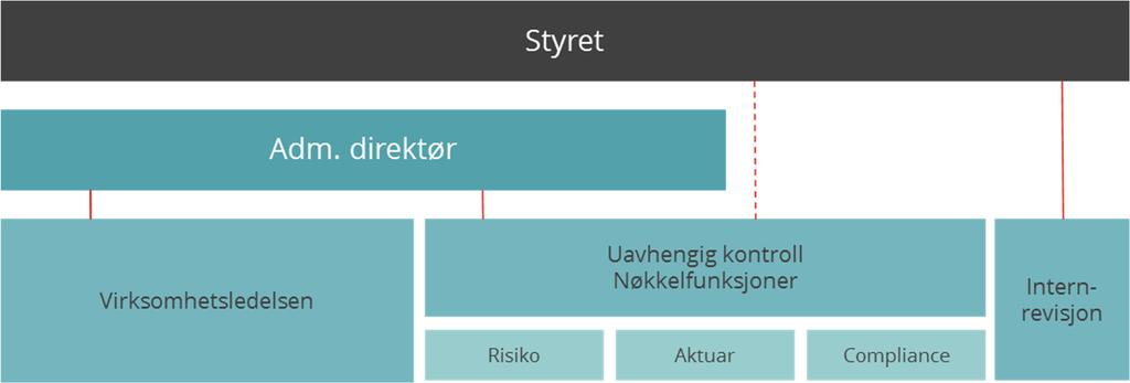 Ytterligere detaljer rundt godtgjørelse, herunder nivået på mottatt godtgjørelse for styret og ledende ansatte, kan finnes i note 15 i Årsapport 2018 for Storebrand Helseforsikring.