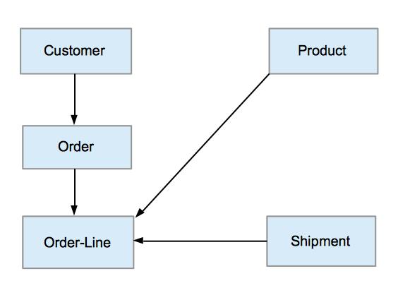 Litt historie Det første DBMSet ble utformet av Bachman og Williams i 1964 Ble solgt under navnet IDMS (Integrated Database Management System) IDMS var en nettverksdatabase og var designet for bruk