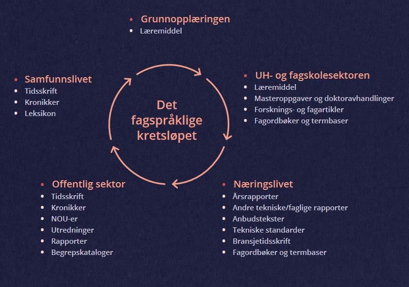 Som figuren viser, finner vi fagspråket igjen i alle deler av samfunnet, der det benyttes i forskjellige sjangrer.