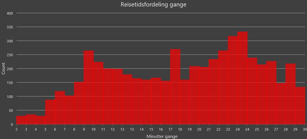 Reisetid gange til Voss stasjon