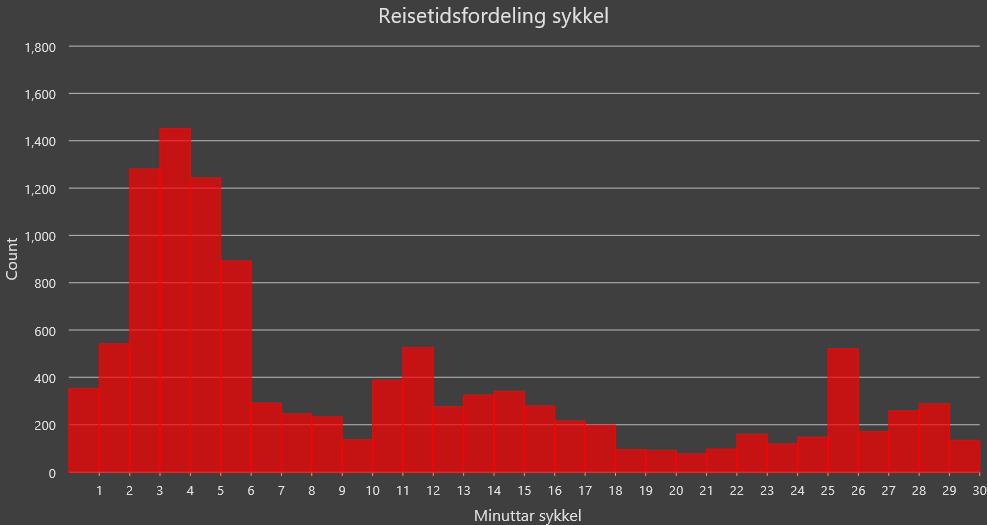 Reisetid sykkel til Hestavangen