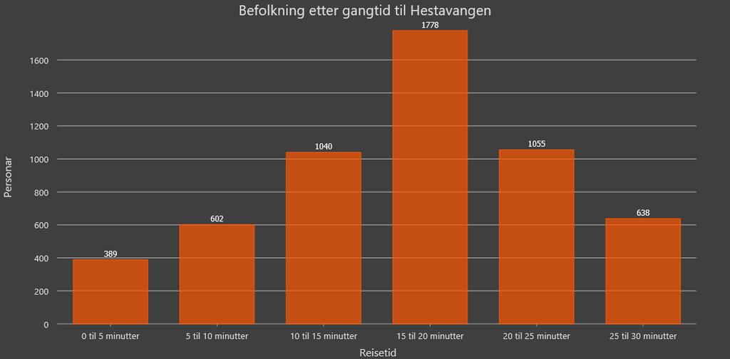 Som figur 3 syner, bur ein stor andel av Vossingane i eit belte om lag 15 til 20 minuttar gangtid frå Hestavangen.