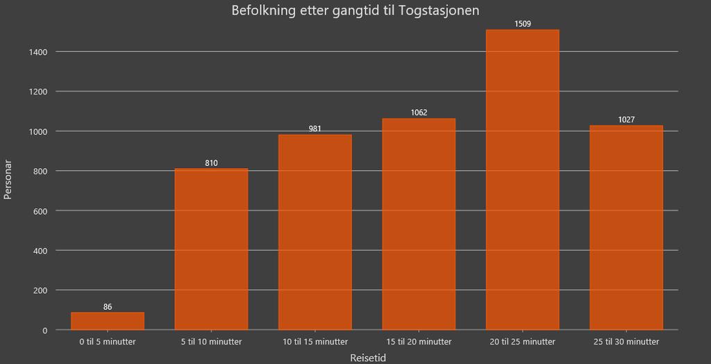 Ein kan merke seg at reisetid til togstasjonen for bebuande nord for jernbana er høg i høve til distansen i luftlinje.