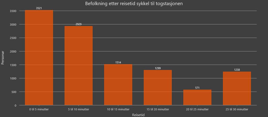 Figur 12: Fordeling av personar etter reisetid med sykkel innan 30 minuttar til