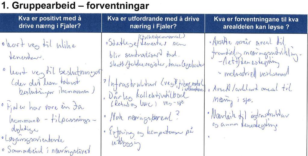 Spørsmåla vart først drøfta i gruppene og sidan i plenum.