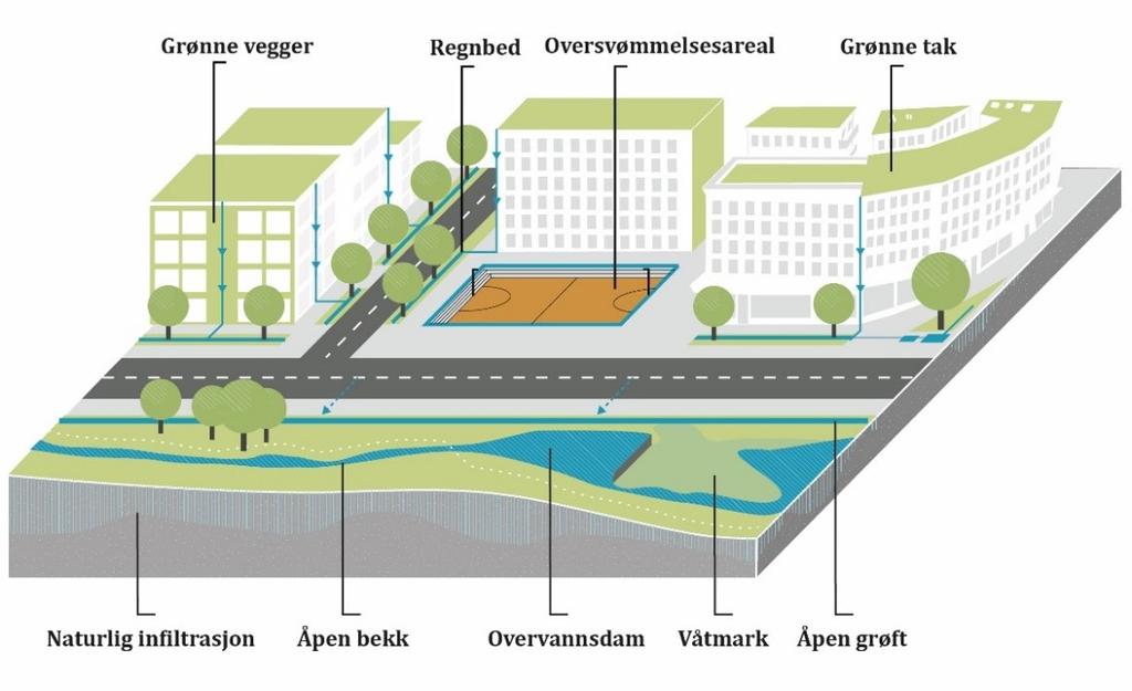 Overvann som ressurs Åpne overvannstiltak kan bidra til at