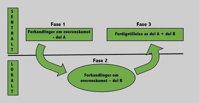 Forhandlingsveileder Forhandlingsmodellen følger av Hovedavtalen (HA) mellom Spekter og SAN 4 og 7.