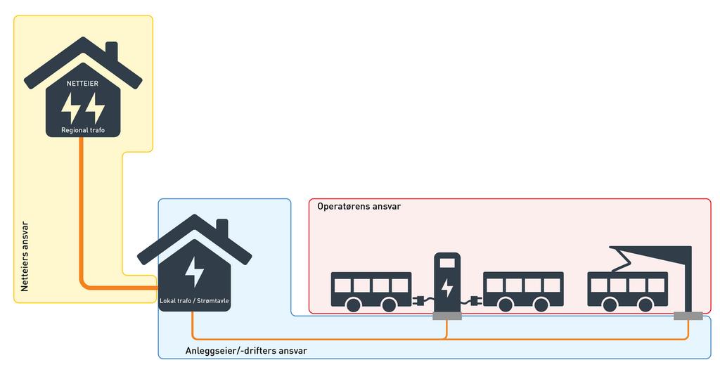Dagens Ansvarsmodell for etablering av ladeinfrastruktur ved bussdepot Kan det