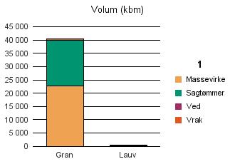 1824 VEFSN Gran 22 611 17 286 486 40 383 Lauv 71 335 406 Sum: 22 682 17