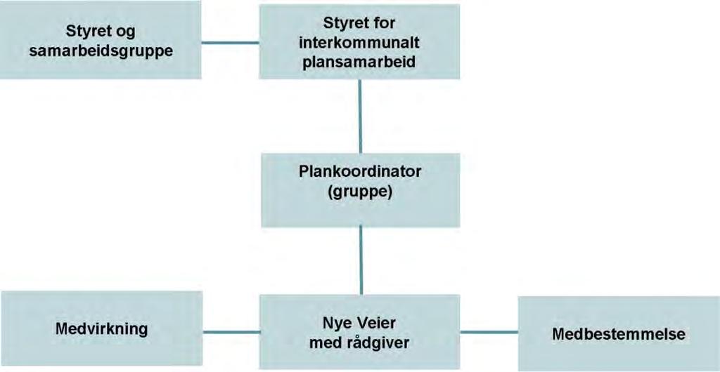 Planbeskrivelse Kommunedelplan E18 Dørdal-Grimstad 2.2 Organisering av prosjektet 2.2.1 Interkommunalt plansamarbeid Berørte kommuner er organisert i et interkommunalt plansamarbeid.