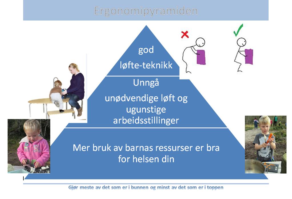 Vi skal jobbe etter ergonomipyramiden med fokus på: God løfteteknikk Unngår unødvendige løft og ugunstige arbeidsstillinger Bruker mer av barnas ressurser og utvikler deres selvstendighet og