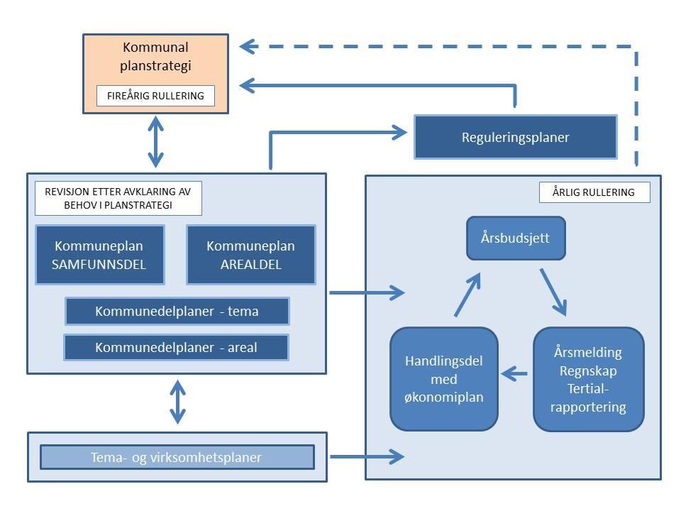3 Kommuneplanens plass i planhierarkiet Kommuneplanen er et styringsverktøy for å legge til rette for ønsket samfunnsutvikling, arealforvaltning og tjenesteproduksjon.