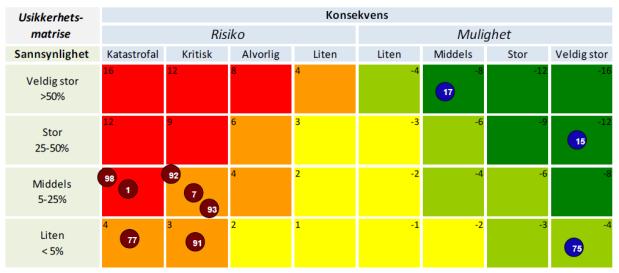 risiko) Ny prosjektorganisasjon (neg.