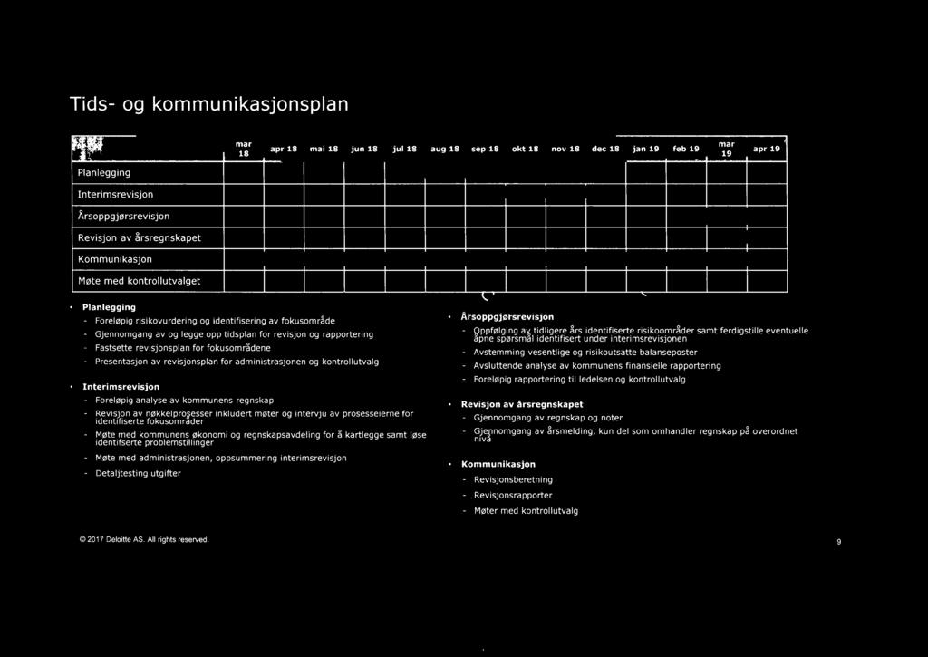 Interimsrevisjon - Foreløpig analyse av kommunens regnskap - Revisjon av nøkkelprosesser inkludert møter og intervju av prosesseierne for identifiserte fokusomrader - Møte med kommunens økonomi og