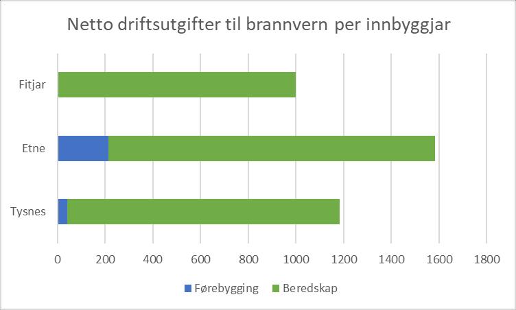 Desse utviklingstrekka er bakgrunn for at kommunestyret vedtok å endra namnet på tenesta til «Fitjar brann og redning» i 2017. Det har vore eit mindre forbruk innan området på ca. kr 260 000,-.