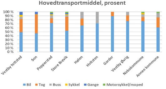 I tillegg ble det gitt informasjon om kommunens arbeid med sykkelstrategien, og andre sykkeltiltak som sykkelbyordningen, elsykkelbiblioteket og Vestby sentrum.