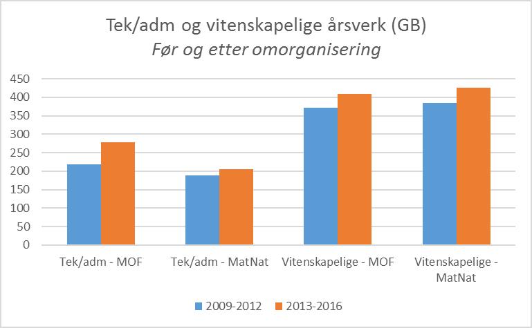 2.1.2 Grunnbevilgning (GB) Figur 4: Tek/adm.