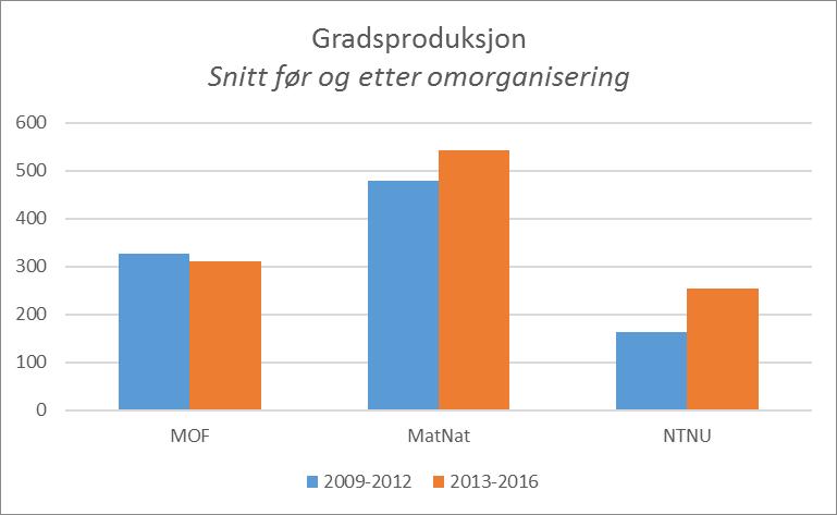 5.2 Gradsproduksjon Tallene viser gradsproduksjon (fullførte vitnemålsgivende utdanninger).