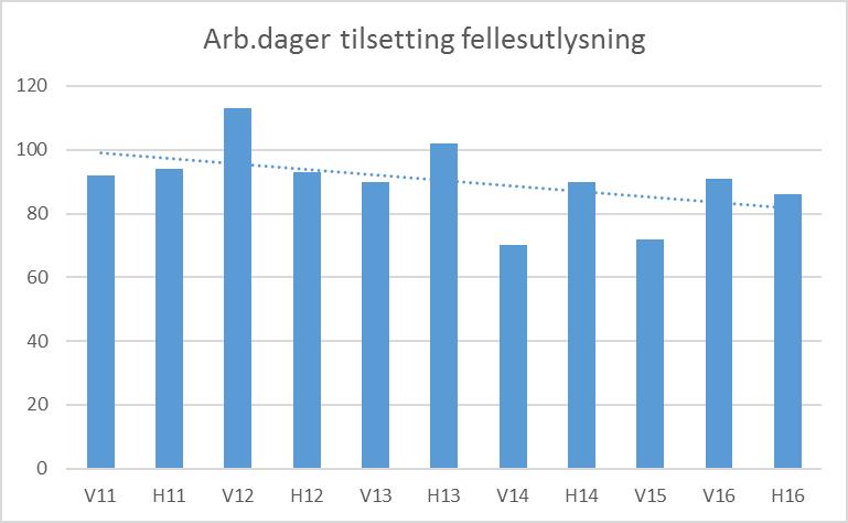 helg og helligdager er holdt utenfor.