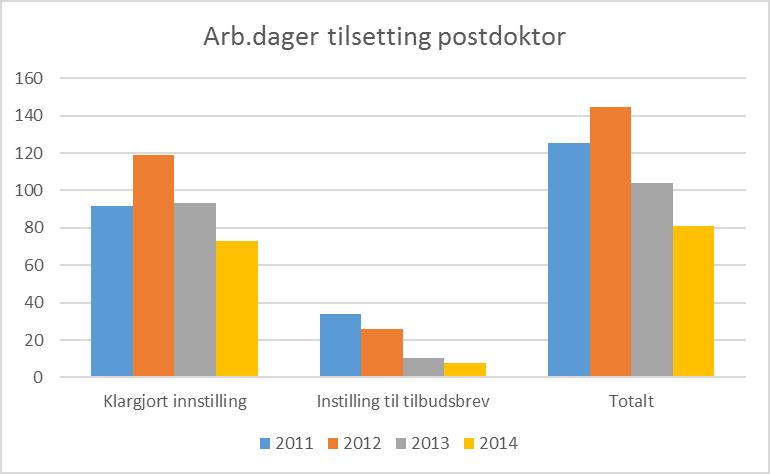 Figur 43: Arbeidsdager