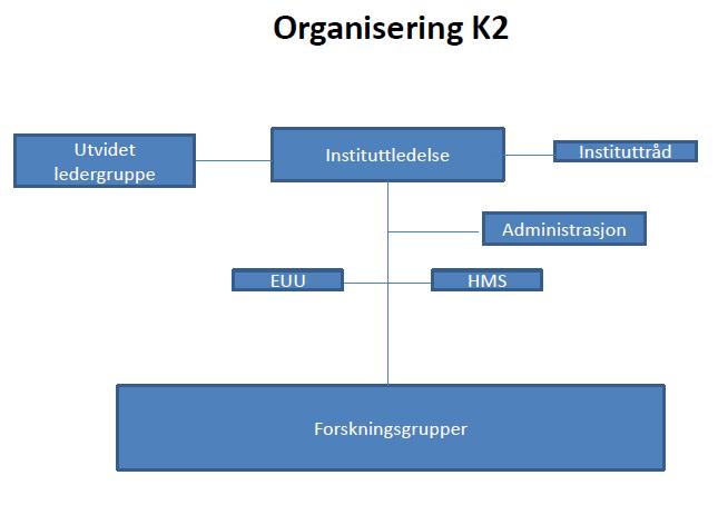 2.1.4 Klinisk institutt 2: K2 er organisert til sammen 21 forskningsgrupper. Instituttledelsen møtes hver tirsdag.