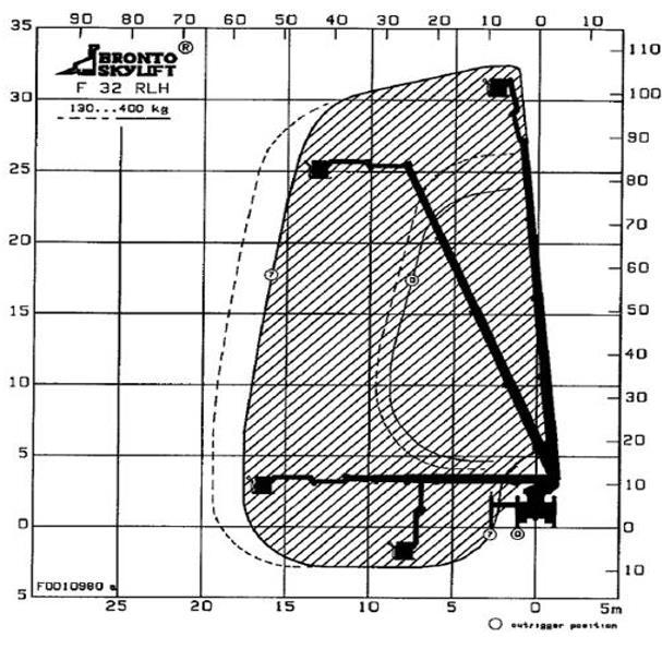 Revidert 3.4.19 Figur 1: Rekkevidde Bronto Skylift F32 RLH 1 6.