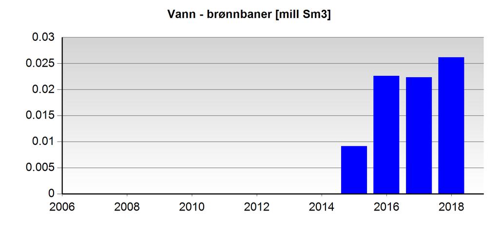 Eventuell vann produksjon er kun tilgjengelig etter 1.1.2000 Brønnbaner - leting Brønnbane navn Borestart Boreslutt Formål Status Innhold 7120/6-1 02.02.1985 02.05.